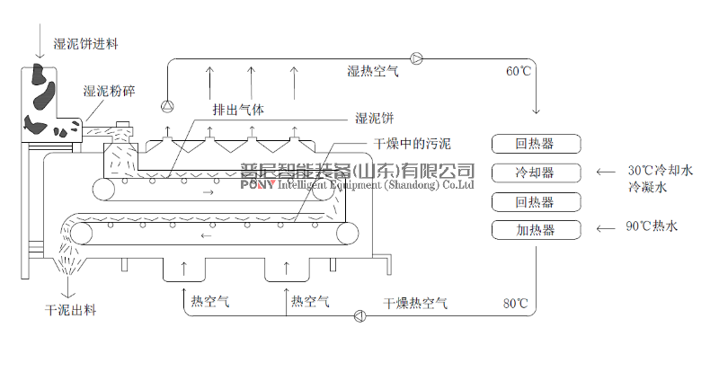 余热干化机工艺流程图