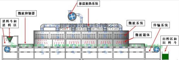 微波设备的基本性质和烘干优势(图1)